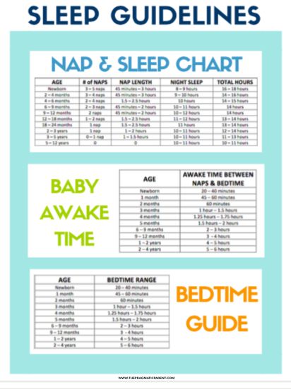 Sleep Guidelines for Infants through Adolescents to Guide You With Nap, Sleeptimes, Bedtimes and the Recommended Number of Sleeping Hours Kids of all Ages. Awake Times For Babies, 8 Month Sleep Regression, Sleep Regression Ages, Sleep Chart, Newborn Schedule, Baby Schedule, Baby Sleep Schedule, Baby Nap, Sleep Training Baby