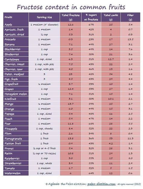 Fructose in fruit - fruits with higher ratios of fructose to sucrose may cause GI issues (e.g. gas, abdominal cramping, and even diarrhea) in some individuals because fructose is not absorbed very well. Fructose Intolerance Diet, Fructose Free Recipes, Low Purine Diet, Purine Diet, Fructose Intolerance, Gi Issues, Fructose Malabsorption, Fiber Fruits, Fructose Free