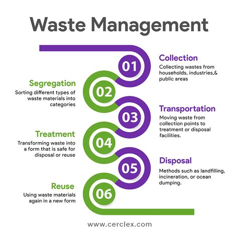 Waste Management Projects Ideas, 5rs Of Waste Management, Waste Pictures, Waste Management Poster, Waste Management Projects, Sustainability Diagram, Waste Infographic, Recycling Solutions, Waste Management Plan