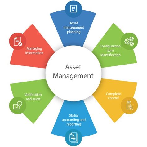 Different forms of assets management tools that contribute to the corporate strategic plan include physical, financial, human, information, and intangible assets. It Asset Management, Global Positioning System, Fixed Asset, Graphic Design Assets, Risk Analysis, Internal Audit, Improve Productivity, Inspirational Design, Strategic Planning