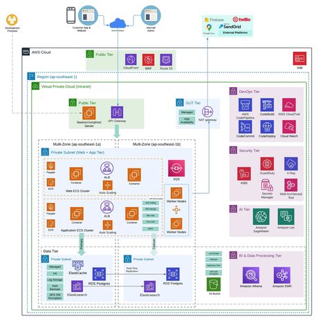 AWS Enterprise Architecture Cheat Diagram | by Karan Sehgal | Medium Aws Cloud Practitioner Cheat Sheet, Application Architecture Diagram, Aws Architecture Diagram, Software Architecture Diagram, Software Architecture, Data Engineering, Architecture Diagram, Data Architecture, Enterprise Architecture