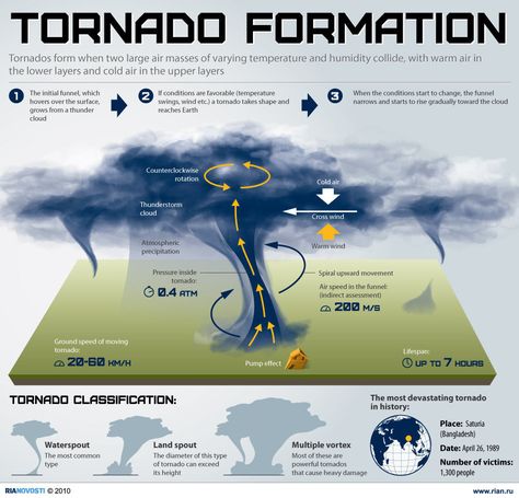 We aren't in Kansas anymore....    #Tornadoes #LDSEmergencyResources Tornado Formation, Weather Science, Weather Storm, Teaching Geography, Storm Chasing, Earth And Space Science, Weather And Climate, Meteorology, Science Fair