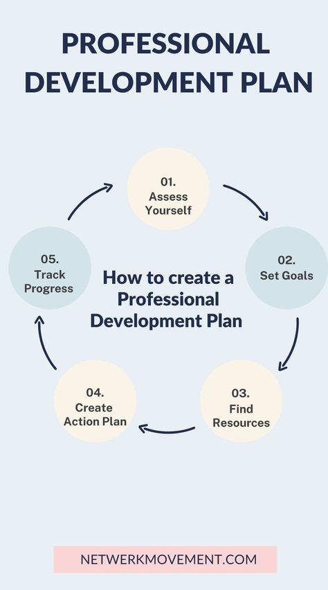 Professional Development Plan Professional Development Plan Templates, Individual Development Plan Examples, Career Development Plan Template, Career Prompts, Leadership Development Plan, Individual Development Plan, Career Plan Example, Professional Growth Plan, Career Coaching Tools