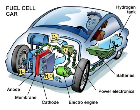 Hydrogen Engine, Hydrogen Car, Hydrogen Generator, Alternative Fuel, Hydrogen Fuel Cell, Hydrogen Fuel, Power Cars, Fuel Cell, Free Energy