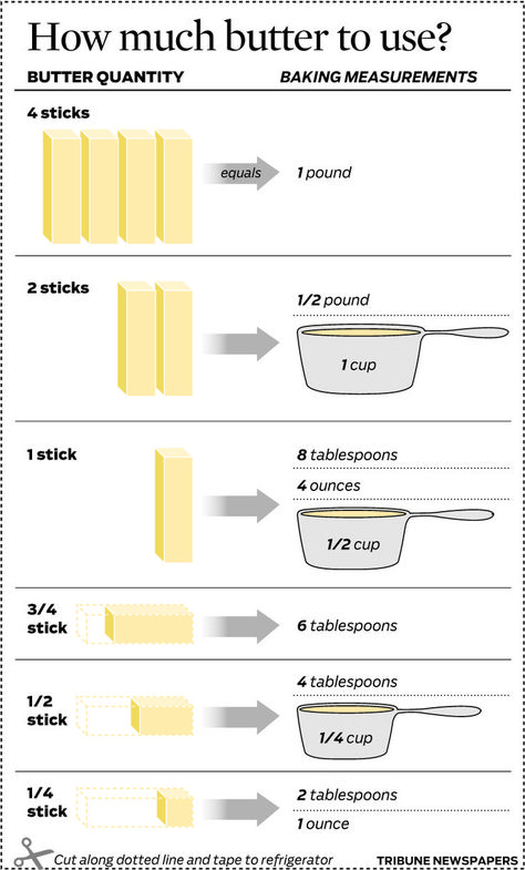 Graphic: Butter measurements for baking | Butter measurements, Baking conversions, Baking conversion chart Butter Measurements, بيتي فور, Baking Conversion Chart, Baking Chart, Cooking Conversions, Baking Conversions, Cut Recipe, Baking Secrets, Cooking Substitutions