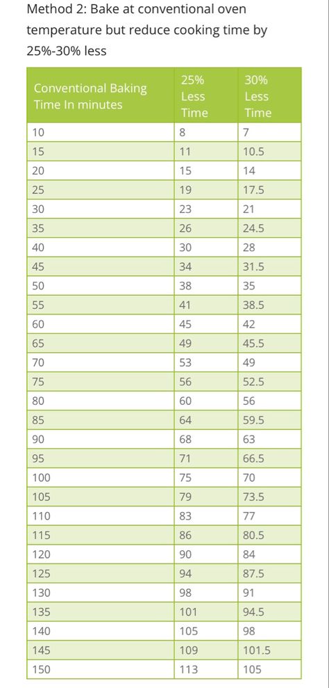 Convection Conversion Chart, Oven Conversion Chart, Convection Oven Conversion, Convection Oven Baking, Convention Oven, Convection Oven Cooking, Convection Oven Recipes, Family Food Ideas, Toaster Oven Recipes