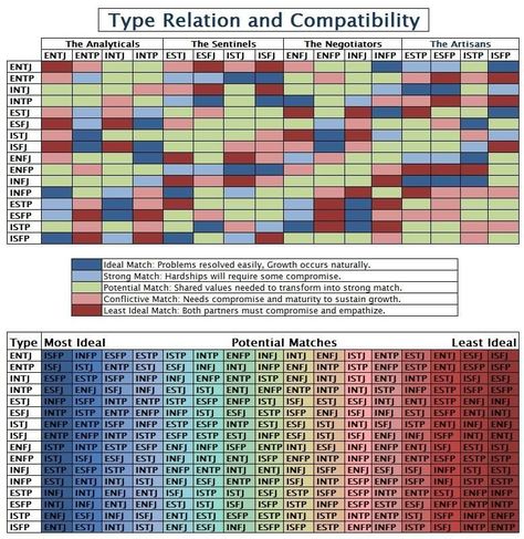 Mbti Compatibility Chart, Mbti Compatibility, Entp And Intj, Enfp And Infj, Personalidad Infj, Relationship Compatibility, Intj Personality, Infp Personality, Mbti Relationships