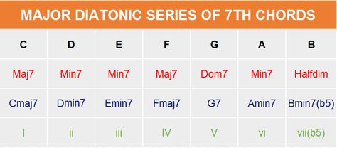 How to Harmonize a Major Scale with 7th Chords - Learn Jazz Standards Harmonization Music, Jazz Standard, Major Scale, Songwriting, Music