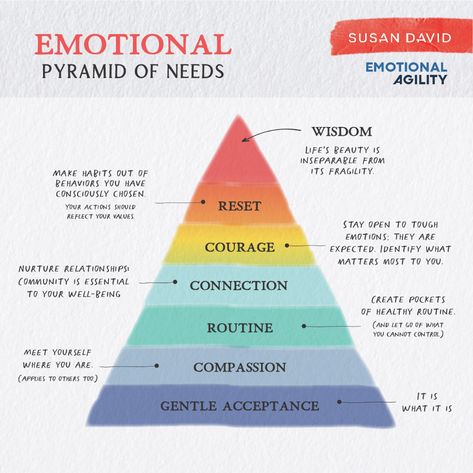 Pyramid Of Needs, Emotional Agility, Radical Acceptance, Therapy Tools, Mental And Emotional Health, Social Work, Emotional Intelligence, Art Therapy, Emotional Health