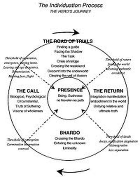 Carl Jung Archetypes, Depth Psychology, Jungian Psychology, Parapsychology, Writing Plot, Spiritual Psychology, I Am A Writer, Joseph Campbell, Self Actualization