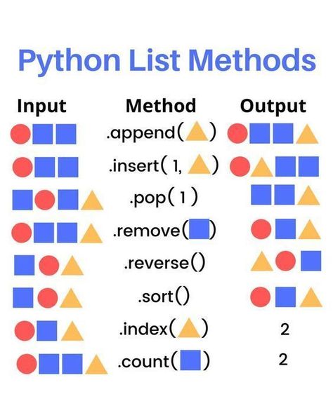 List methods in Python Python List, Python Programming, Professional Development, Python, Programming, Coaching, Computer, Coding, On Instagram