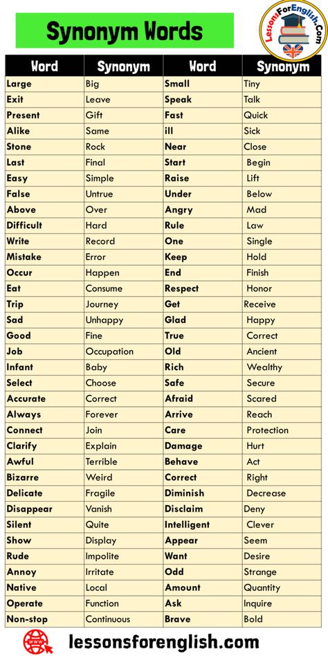 160 Synonym Words List in English Word Synonym Large Big Exit Leave Present Gift Alike Same Stone Rock Last Final Easy  Simple False  Untrue Above  Over Difficult  Hard Write  Record Mistake Error Occur  Happen Eat Consume Trip  Journey Sad  Unhappy Good  Fine Job  Occupation Infant  Baby Select  Choose Accurate Correct Always  Forever Connect  Join Clarify  Explain Awful  Terrible Bizarre  Weird Delicate  Fragile Disappear  Vanish Silent Quite Show Display Rude Impolite Annoy Irritate Native Easy Synonyms, English Hard Words, Hard Words In English, Annoying Synonyms, Hard English Words, Big English Words, Synonyms For Nice, Difficult Synonyms, Difficult English Words