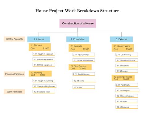 This House Project Work Breakdown Structure is a popular productivity technique for breaking down large projects into smaller tasks. Typically, this tool is used in project management and systems engineering. Modify this House Project Work Breakdown Structure Template to create your own WBS. A work breakdown structure begins with a large project or goal and divides it into smaller, more manageable pieces that can be evaluated and assigned to teams. A work breakdown structure (WBS) focuses on del Engineering Project Management, Wbs Project Management, Rough In Plumbing, Roof Drain, Mind Map Template, Executive Function, Masonry Work, Project Work, Systems Engineering