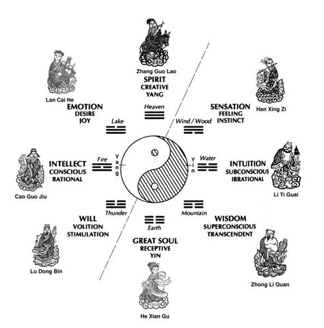 The Eight Daoist Immortals and The Eight Trigrams: Part 4 – Internal Arts International Shibashi Qigong, Taoism Art, Taoist Art, 8 Trigrams, Eight Trigrams, Chuang Tzu, Red Tattoo Ideas, Red Ink Tattoo, Red Tattoo