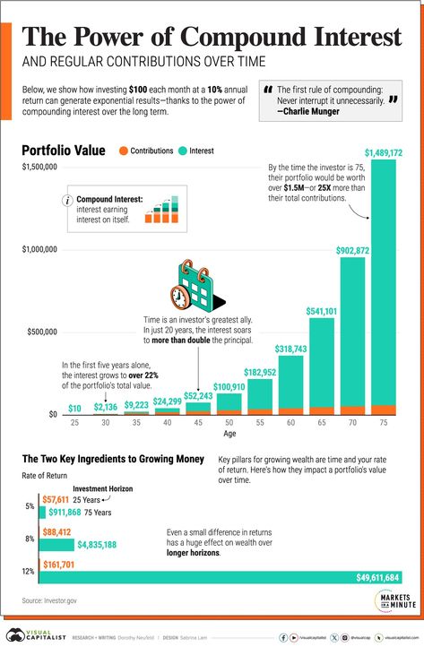 How Small Investments Make a Big Impact Over Time Small Investments, Data Portfolio, Portfolio Investment, Gender Chart, Bitcoin Chart, Accounting Basics, Cloud Computing Services, Compound Interest, Value Investing