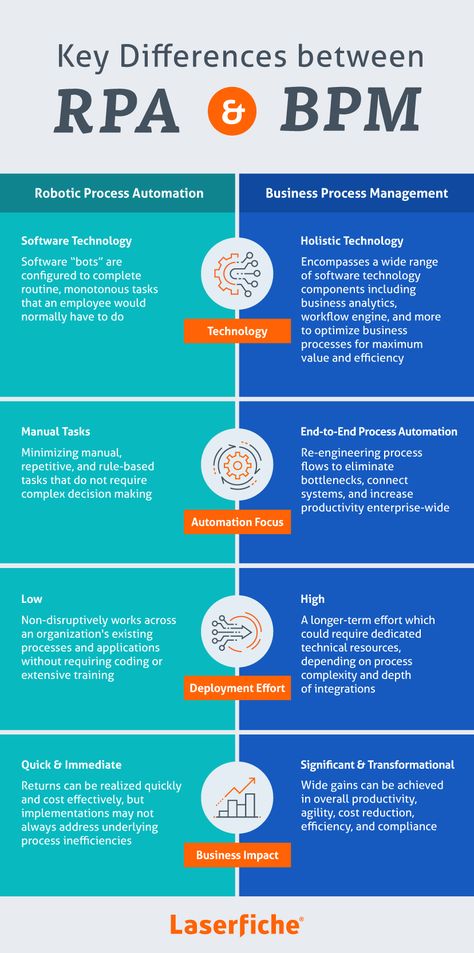 Chart detailing the differences between robotic process automation (RPA) and business process management (BPM) Business Process Automation, Rpa Automation, Robotic Process Automation, Master Data Management, Robotic Automation, Process Management, Process Automation, Agile Project Management, Business Process Management