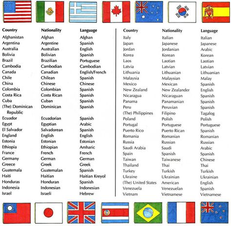 Countries nationalities and languages. English vocabulary. Canadian English, Elementary Books, Esl Vocabulary, English Exercises, English Activities, Grammar And Vocabulary, Learn English Vocabulary, Learn English Words, English Class