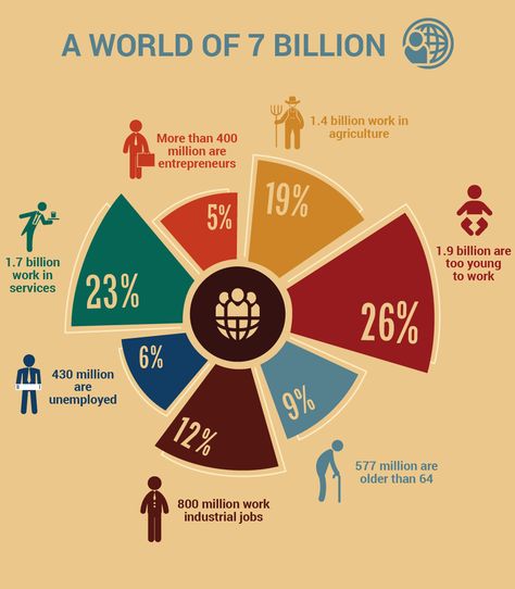 7 Billion People, Something New Everyday, Infographic Layout, Infographic Inspiration, Data Visualization Design, Learn Something New Everyday, Data Design, Graph Design, Concept Diagram