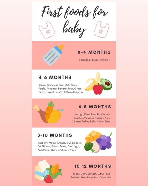 A Guide to Baby’s First Foods: Age-Appropriate Choices from 0 to 12 Months Let’s break it down: 0-4 Months: At this stage, formula or breast milk only is recommended. 4-6 Months: Introduce cereal (such as oatmeal, rice, or multi-grain), along with fruits like apple, avocado, banana, pear, and vegetables like sweet potato and butternut squash. 6-8 Months: Expand the menu to include mangoes, peas, pumpkin, carrots, and more. Also, consider adding chicken, turkey, puffs, and yogurt bites. 8-... First Baby Foods 4 Months, Pumpkin Carrots, First Foods, Yogurt Bites, Vegan Baby, Baby First Foods, Avocado Banana, Family Planning, 8 Months