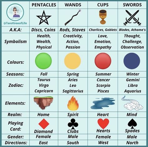 Tarot Correspondences, Tarot Card Meanings Cheat Sheets, Tarot Guidebook, Tarot Reading Spreads, Tarot Interpretation, Learn Tarot, Card Meanings, Tarot Cards For Beginners, Learning Tarot Cards