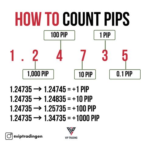 Ever wondered how to count pips? Save this and use our simple guide.
.
#viptrading #copytrading #forexeducation #forextips #forex #bitcoin #forextrader #trading #forextrading #money #forexsignals #cryptocurrency #trader #investment #crypto #forexlifestyle #investing #business #entrepreneur #invest #forexmarket #forexlife #stocks #success #daytrader  #investor #stockmarket #fx #finance Forex Trading Education, Trading Education, Day Trader, Forex Signals, Business Entrepreneur, Forex Trading, Stock Market, Cryptocurrency, Investment