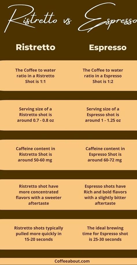 Espresso vs Ristretto Ristretto Coffee, Coffee To Water Ratio, Cafe Barista, Espresso Recipes, Coffee Infographic, Coffee Shot, Coffee Guide, Caffeine Content, Shot Recipes