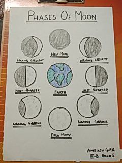 A simple diagram of phases of moon 6 Class, Phases Of The Moon, Moon Drawing, Preschool Learning Activities, Preschool Learning, Moon Phases, School Projects, Learning Activities, Easy Drawings