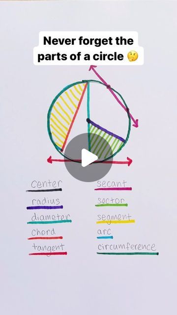 Parts Of Circle, Math Shortcuts, Circle Theorems, Parts Of A Circle, Math Hacks, Sat Test, Circle Math, Pink Pencil, Math Strategies