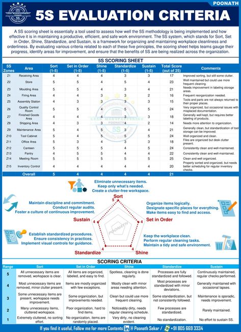 Japanese Terms, Workplace Organization, Visual Management, Project Management Professional, Visual Aids, Workplace Safety, Employee Engagement, Cleaning Schedule, Quran Quotes Inspirational