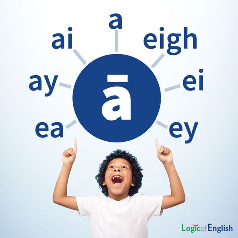 Many vowel sounds have multiple options for spelling. Knowing all of the single-letter and multi-letter phonograms, as well as understanding rules about when and where they may be used, can help students as they learn to spell words. This knowledge also helps students utilize spell-checker efficiently.  Learn more at https://reading.logicofenglish.com/systematic-phonics/ Spelling Rules Printable, Or Sound Words, Phonics Rules Teaching, Spell Words, Phonics Chart, English Sounds, Reading Phonics, Cvc Words Kindergarten, Guided Reading Kindergarten