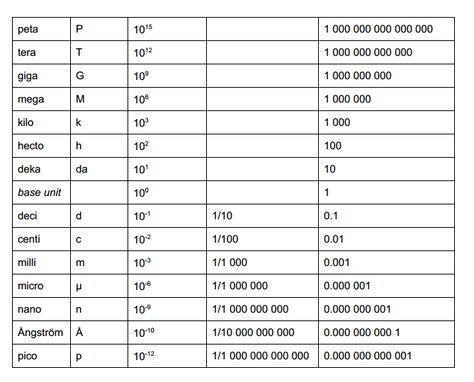 metric table | Metric prefixes as Chart Rose Gold Wallpaper Iphone, Metric Conversion Chart, Metric Conversions, Measurement Conversions, Nursing Exam, Certificate Background, Math Charts, Metric System, Charts For Kids