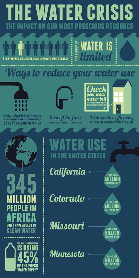 Global Water Crisis Poster, Global Issues Poster, Water Pollution Infographic, Water Crisis Poster, Water Crisis Infographic, Poster Environment, Soil Pollution, Environmental Posters, Water Sanitation