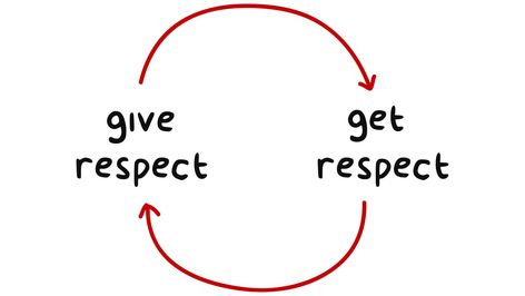 Respect: a useful guide to what is it, why it's important, its types and different examples. Find out tips on how to teach respect. Respect Drawing, Teaching Respect, Personal Qualities, Effective Communication Skills, Asking For Forgiveness, Learning To Say No, Latin Words, Interpersonal Relationship, Mutual Respect