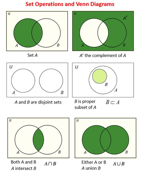 Lessons on Sets and Venn Diagrams, What's a Venn Diagram, and What Does Intersection and Union Mean, with video lessons, examples and step-by-step solutions Sets And Venn Diagrams, Venn Diagram Examples, Set Notation, Venn Diagram Worksheet, Math Camp, Set Theory, Math Models, Sets Math, Venn Diagrams