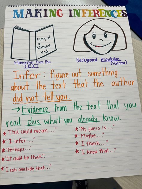 Reading Comprehension Anchor Charts, Inference Anchor Chart 3rd, Inferring Anchor Chart, Inferencing Anchor Chart 3rd Grade, Teaching Inferencing, Inferencing Activities 5th Grade, Inferences Anchor Chart, Inference Anchor Chart 2nd Grade, Inferencing Anchor Chart