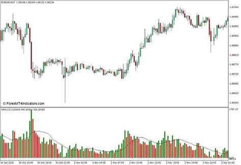 The Volume with Custom Moving Average indicator is a custom technical indicator which indicates volume first and foremost. It plots bars to indicate the volume. Green bars indicate increasing volume, while red bars indicate decreasing volume. #forex #fx #trading #strategies #mt4 #mt5 #indicators Volume Indicator, Fx Trading, Forex Trading Training, Option Strategies, Moving Average, Option Trading, Trading Strategies, Forex Trading, Accounting