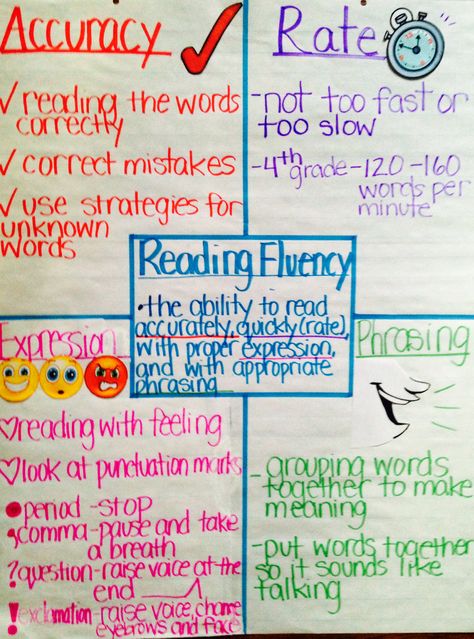 Reading Fluency Anchor Chart Third Grade Literacy, Reading Fluency Activities, Fluency Strategies, Reading Interventionist, Just Right Books, Fluency Activities, Reading Assessment, Reading Anchor Charts, We Are Teachers