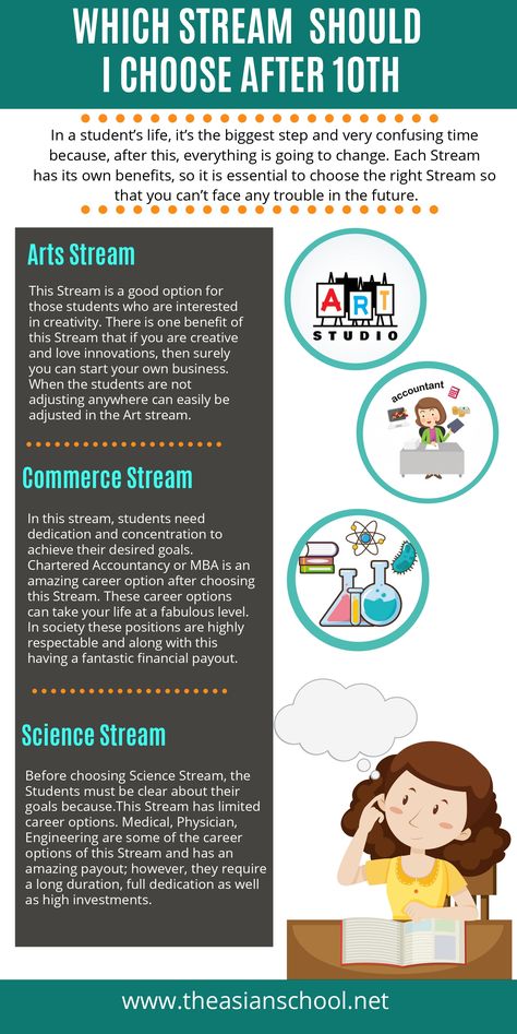 Every student face the time when he thinks what to choose after 10th and which stream is better for them. Read this infographic to sort out this issue  #theasianschool #educationinfographics #educationinfographic #edtech #edchat #education #educational #whattochooseafter10th #arts #commerce #science #artsstream #conmmercestream #sciencestream #students #careeroptions Science Stream, Education Infographics, Periodic Table Of The Elements, Best Career, Arts Stream, Educational Infographic, Career Counseling, Career Options, Career Guidance