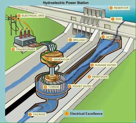 Hydroelectric Energy, Electrical Engineering Books, Hydro Power Plant, Hydroelectric Power Plant, Hydro Power, Power Engineering, Water Turbine, Electrical Circuit Diagram, Hydroelectric Power