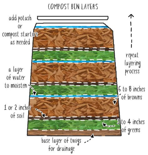 compost-layers-diagram Compost Bin Layers, Composting Layers, Compost Layering, Compost Layers, Allotment Planning, Compost Garden, Compost Starter, Start Composting, Compost Mulch