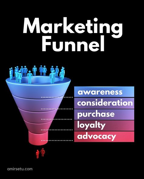 Click Funnels Design, Funnel Marketing, Business Facts, Teach Online, Advertising And Marketing, Effective Marketing Strategies, Instagram Marketing Tips, Portfolio Inspiration, Marketing Communications