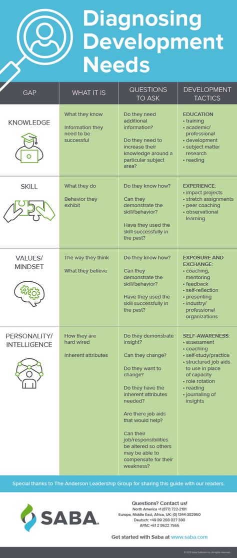 Learning & Development Strategy Hr, Development Plans For Employees, Employee Relations Human Resources, Human Resources Ideas, Underperforming Employees, Human Resource Management Templates, Study 2023, Employee Development Plan, Hr Infographic