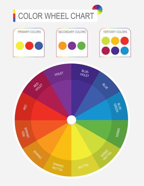 Primary, Secondary, and Tertiary Color Wheel Chart Template displaying the three main types of colors—primary, secondary, and tertiary.    Designed by @wordlayouts Tertiary Color Wheel, Stool Color Chart, Color Wheel Chart, Tertiary Colors, Tertiary Color, Warm And Cool Colors, Types Of Colours, Printable Chart, Chart Template