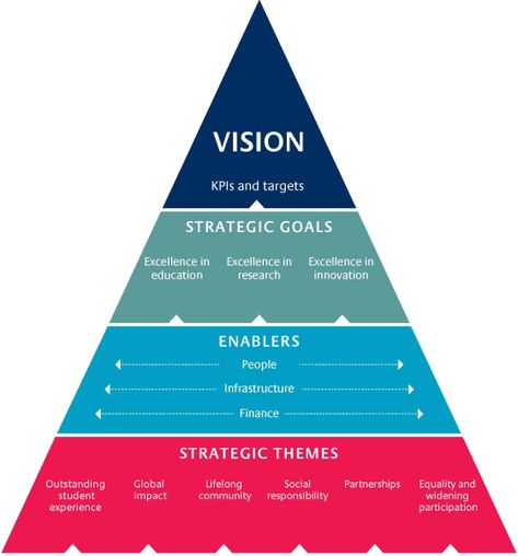 Consulting Framework, Sustainability Consulting, Strategic Planning Template, Strategic Planning Process, Business Strategy Management, Sustainable Management, Strategic Plan, Info Board, Corporate Strategy