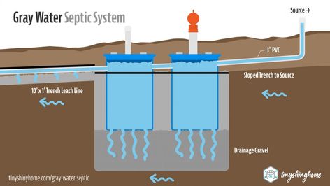 Gray Water Septic Plans & Installation for RV's & Tiny Houses - Tiny Shiny Home Grey Water System Diy, Grey Water System, Composting Toilets, Rv Living Full Time, 55 Gallon, Septic System, Septic Tank, Composting, Black Water