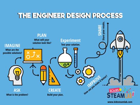 How to Teach Preschoolers To Think Like an Engineer in 3 Easy Steps - Preschool STEAM - Computer Science Projects, Steam Teacher, Engineer Girl, Steam Lab, Kids Lab, Steam Challenges, Teaching Coding, Steam Ideas, 3rd Grade Science