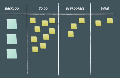 Scrum Board, Team Organization, Digital Story, Agile Project Management, User Story, Scrum Master, How To Build, Google Search