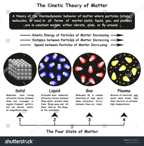 The Kinetic Theory of Matter infographic diagram showing four state solid liquid gas and plasma and particles motion and relation of energy speed distance for chemistry and physics science education #Ad , #affiliate, #state#showing#solid#gas Science Diagram, Particles Of Matter, Infographic Diagram, Kinetic Theory, Forms Of Matter, Solid Liquid Gas, Chemistry Projects, Chemistry Classroom, Classroom Charts