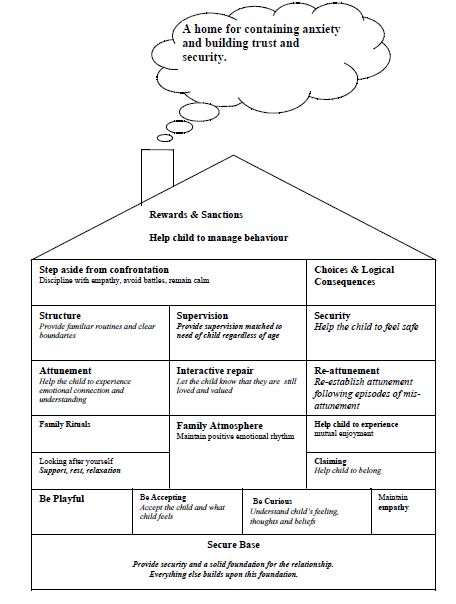 Attachment and the House Model of Parenting | All about Fostering from a carer prospective Kids Sensory Activities, Therapy Office, Family Therapy, Play Therapy, Therapy Worksheets, Kids Sensory, Behavioral Therapy, Social Emotional Learning, Sensory Activities