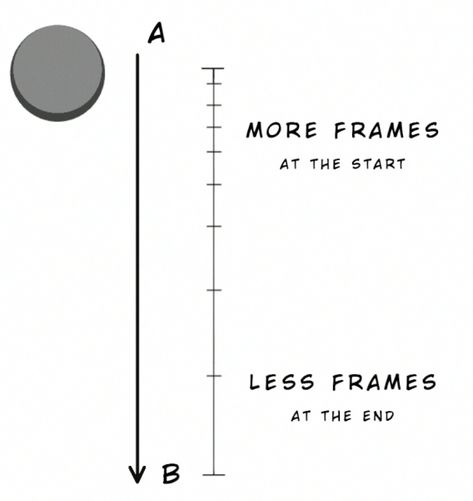 Timing_Spacing11 Bouncing Ball Animation Reference, Animation Movement, Motion Drawing, Animation Principles, Basic Animation, Animation Drawing Sketches, Animation Tips, Principles Of Animation, Learn Animation